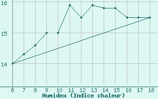 Courbe de l'humidex pour Pantelleria