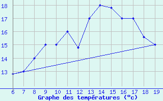 Courbe de tempratures pour Ovar / Maceda