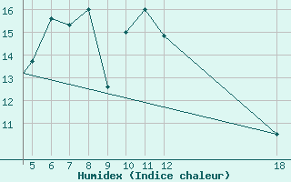 Courbe de l'humidex pour Kefalhnia Airport