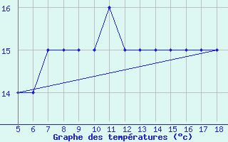 Courbe de tempratures pour M. Calamita