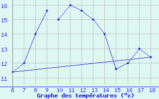 Courbe de tempratures pour Guidonia