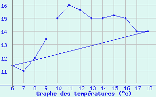 Courbe de tempratures pour Gela