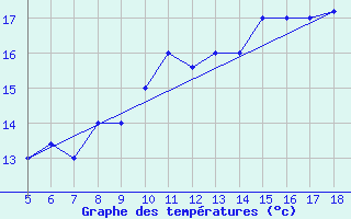 Courbe de tempratures pour M. Calamita