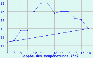 Courbe de tempratures pour Cap Mele (It)