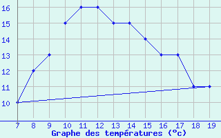 Courbe de tempratures pour Grottaglie