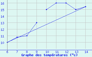 Courbe de tempratures pour Sarzana / Luni