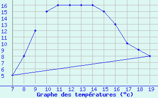 Courbe de tempratures pour Grottaglie