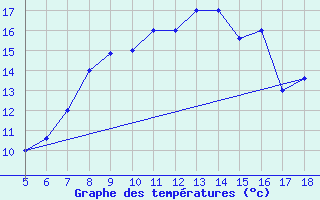 Courbe de tempratures pour M. Calamita