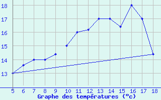 Courbe de tempratures pour M. Calamita