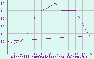 Courbe du refroidissement olien pour Gela