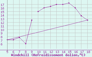 Courbe du refroidissement olien pour Frosinone