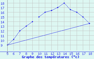 Courbe de tempratures pour M. Calamita