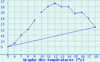 Courbe de tempratures pour M. Calamita