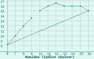 Courbe de l'humidex pour Ismailia