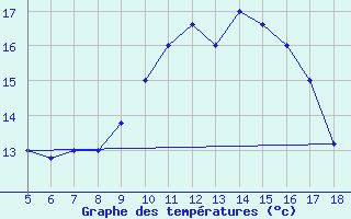 Courbe de tempratures pour M. Calamita