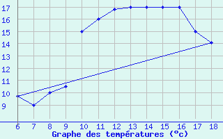 Courbe de tempratures pour Bou-Saada