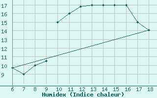 Courbe de l'humidex pour Bou-Saada