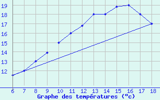 Courbe de tempratures pour Bou-Saada
