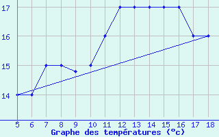 Courbe de tempratures pour M. Calamita