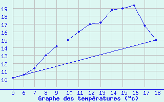 Courbe de tempratures pour M. Calamita