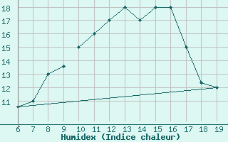 Courbe de l'humidex pour M. Calamita