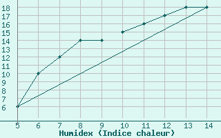 Courbe de l'humidex pour Siirt