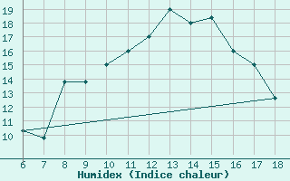 Courbe de l'humidex pour Guidonia