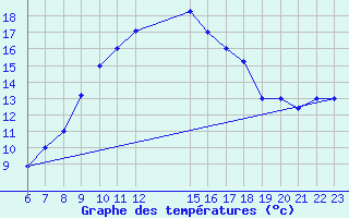 Courbe de tempratures pour Remada