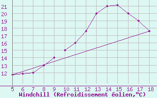 Courbe du refroidissement olien pour Frosinone
