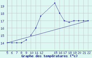 Courbe de tempratures pour Ovar / Maceda