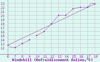 Courbe du refroidissement olien pour Murcia / Alcantarilla