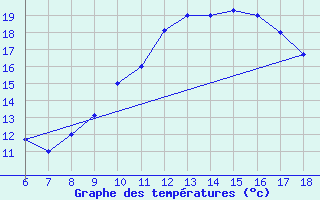 Courbe de tempratures pour Bou-Saada