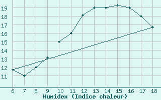 Courbe de l'humidex pour Bou-Saada