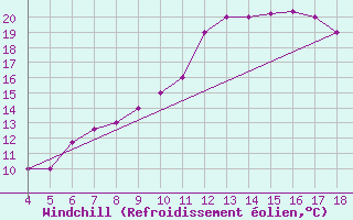 Courbe du refroidissement olien pour Aviano