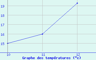 Courbe de tempratures pour Santa Cruz / El Trompillo