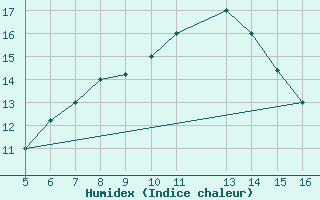 Courbe de l'humidex pour Ismailia