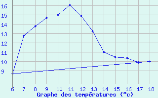 Courbe de tempratures pour Rize