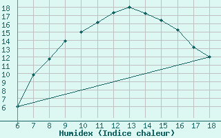 Courbe de l'humidex pour Bey?ehir