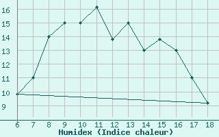 Courbe de l'humidex pour Kefalhnia Airport