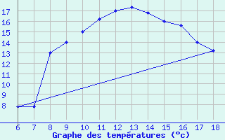 Courbe de tempratures pour Latina