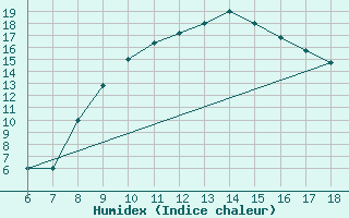 Courbe de l'humidex pour Piacenza