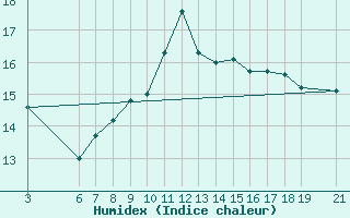 Courbe de l'humidex pour Beni-Mellal