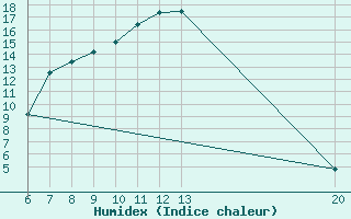 Courbe de l'humidex pour Bugojno