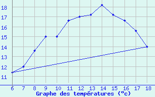 Courbe de tempratures pour Cap Mele (It)