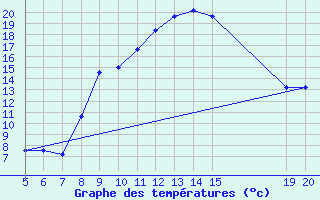 Courbe de tempratures pour Gradacac