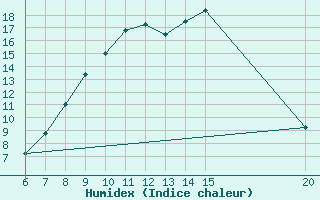 Courbe de l'humidex pour Livno