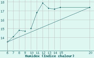 Courbe de l'humidex pour Livno