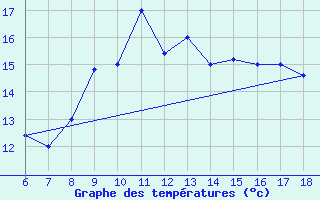 Courbe de tempratures pour Gela