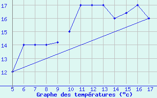 Courbe de tempratures pour Viterbo