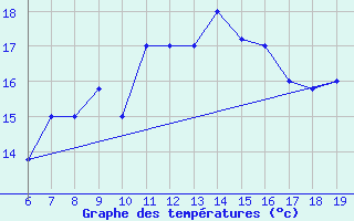 Courbe de tempratures pour Ovar / Maceda